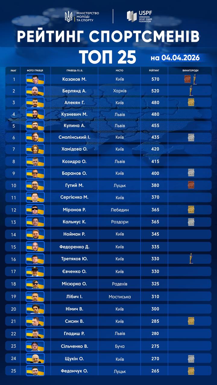 Рейтинг спортсменів ТОП 25